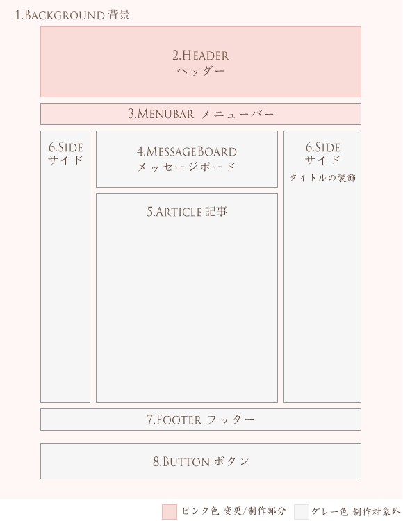 ミニマムプラン カスタマイズ箇所の図